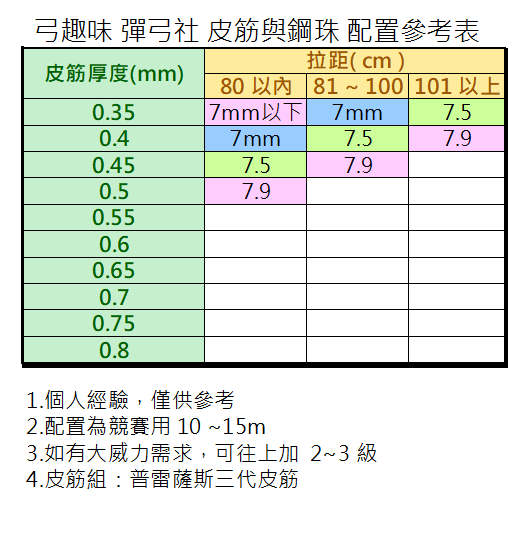 彈弓與鋼珠配置參考